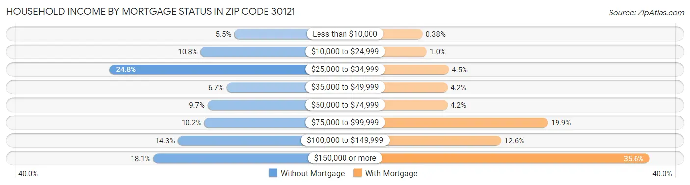 Household Income by Mortgage Status in Zip Code 30121