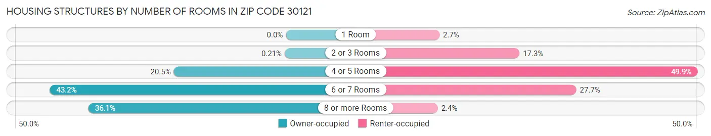 Housing Structures by Number of Rooms in Zip Code 30121