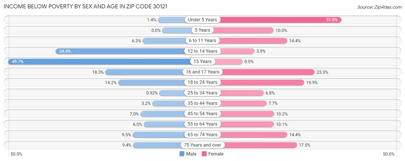 Income Below Poverty by Sex and Age in Zip Code 30121
