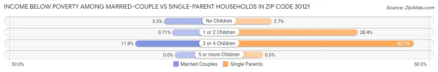 Income Below Poverty Among Married-Couple vs Single-Parent Households in Zip Code 30121