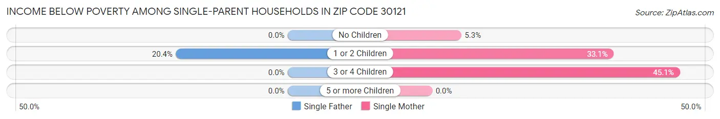 Income Below Poverty Among Single-Parent Households in Zip Code 30121