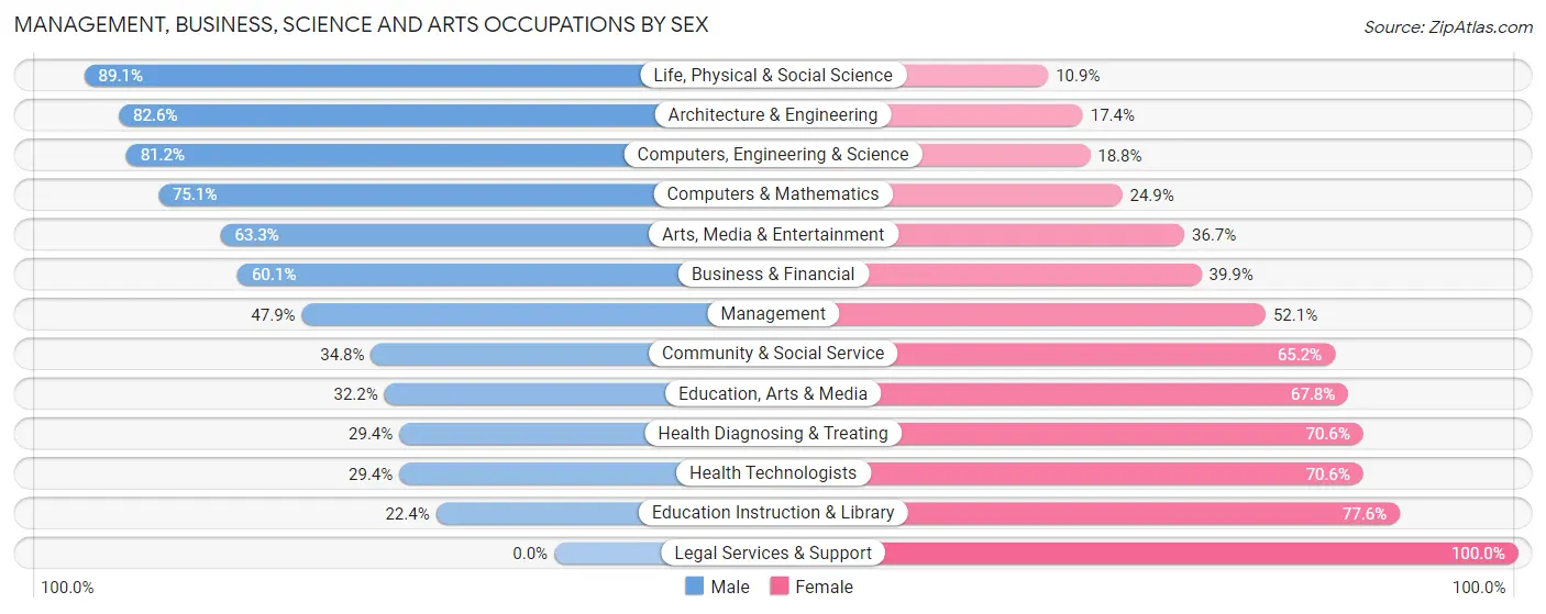 Management, Business, Science and Arts Occupations by Sex in Zip Code 30121