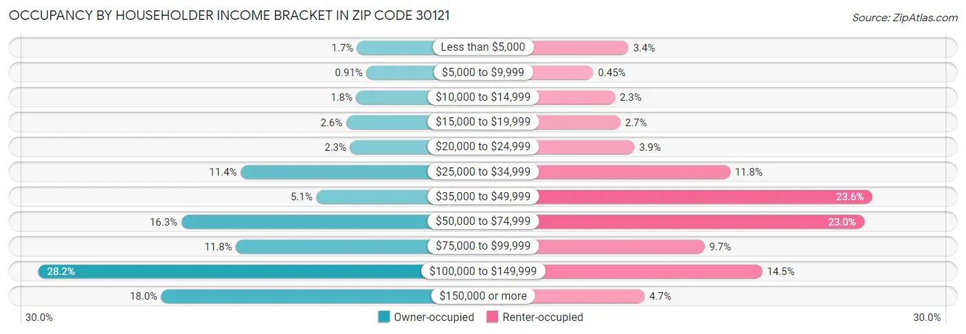 Occupancy by Householder Income Bracket in Zip Code 30121