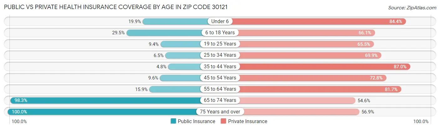 Public vs Private Health Insurance Coverage by Age in Zip Code 30121