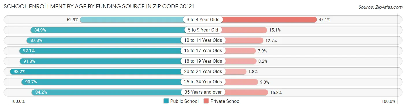 School Enrollment by Age by Funding Source in Zip Code 30121