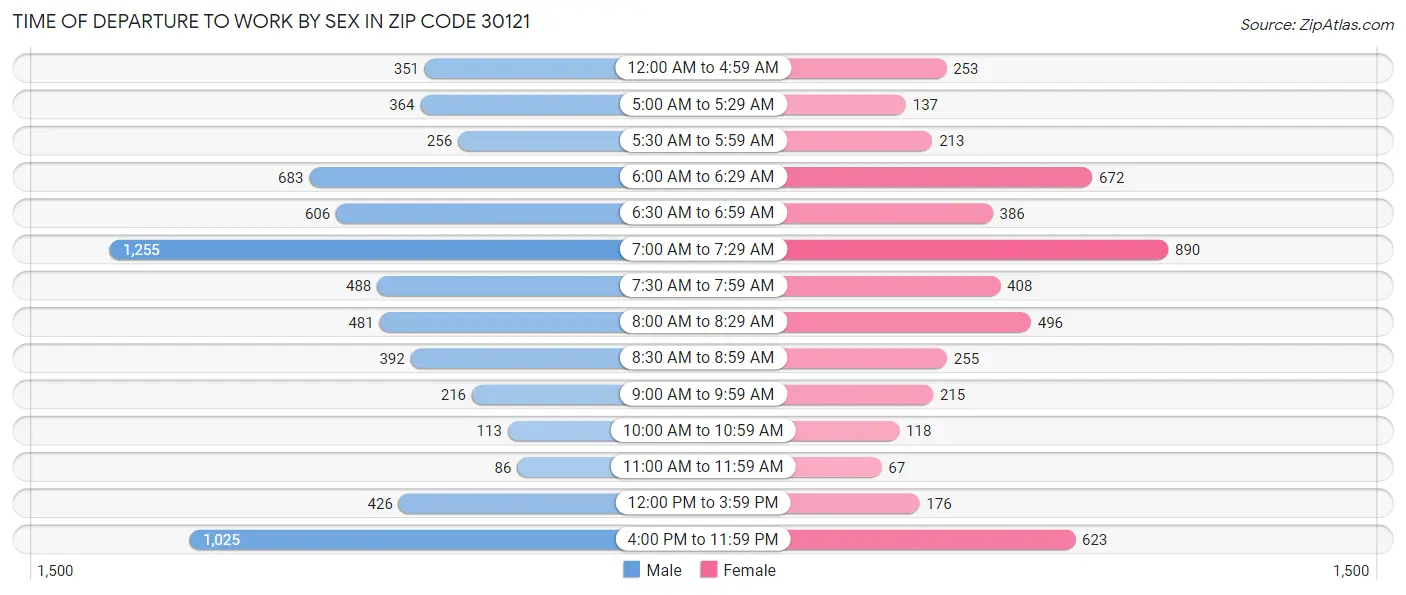 Time of Departure to Work by Sex in Zip Code 30121