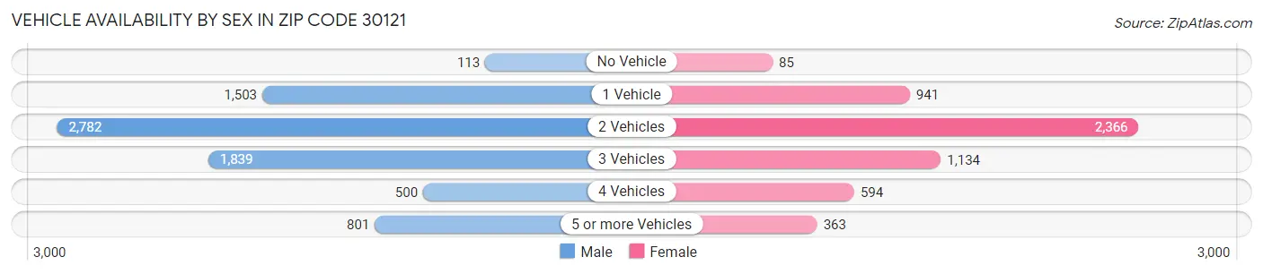 Vehicle Availability by Sex in Zip Code 30121