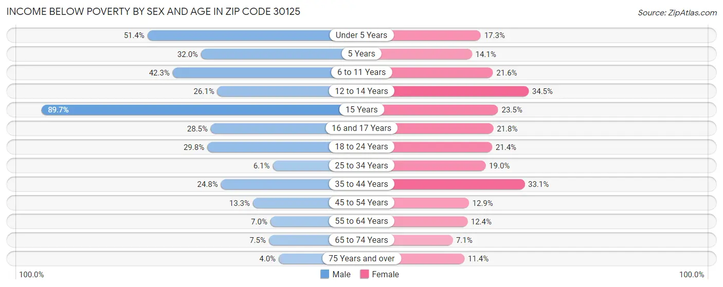 Income Below Poverty by Sex and Age in Zip Code 30125