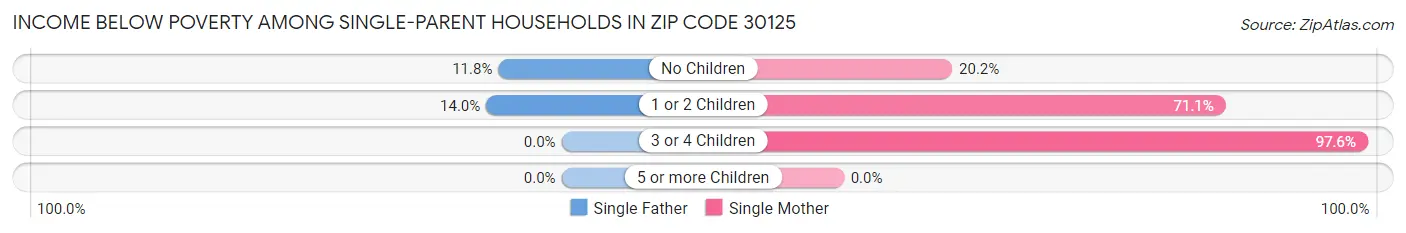 Income Below Poverty Among Single-Parent Households in Zip Code 30125