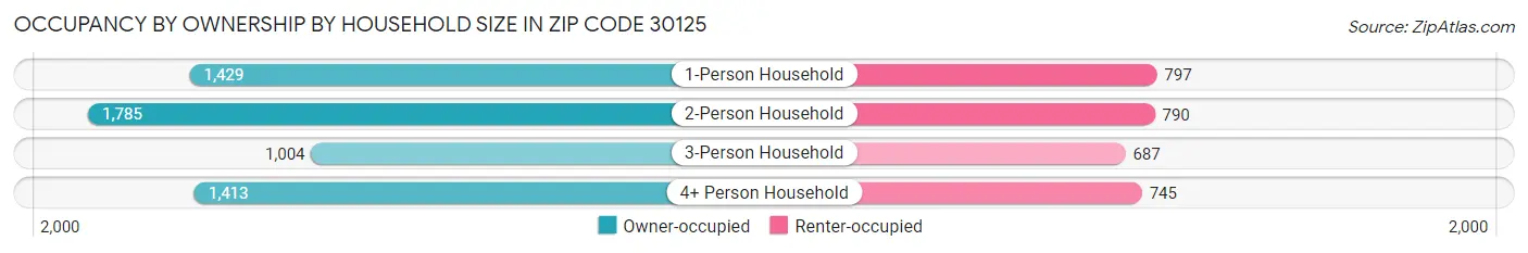Occupancy by Ownership by Household Size in Zip Code 30125