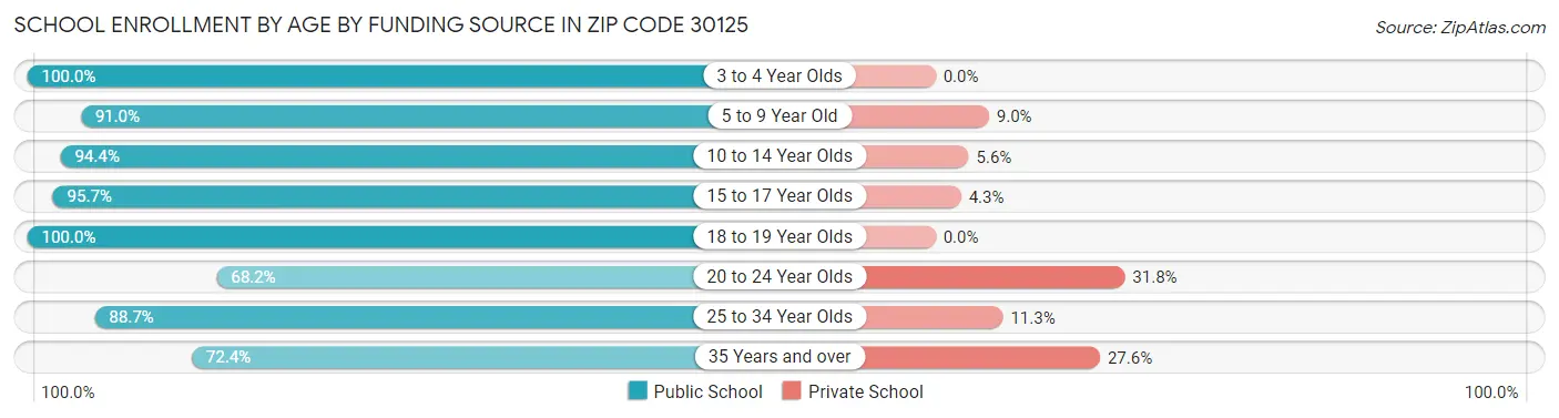 School Enrollment by Age by Funding Source in Zip Code 30125