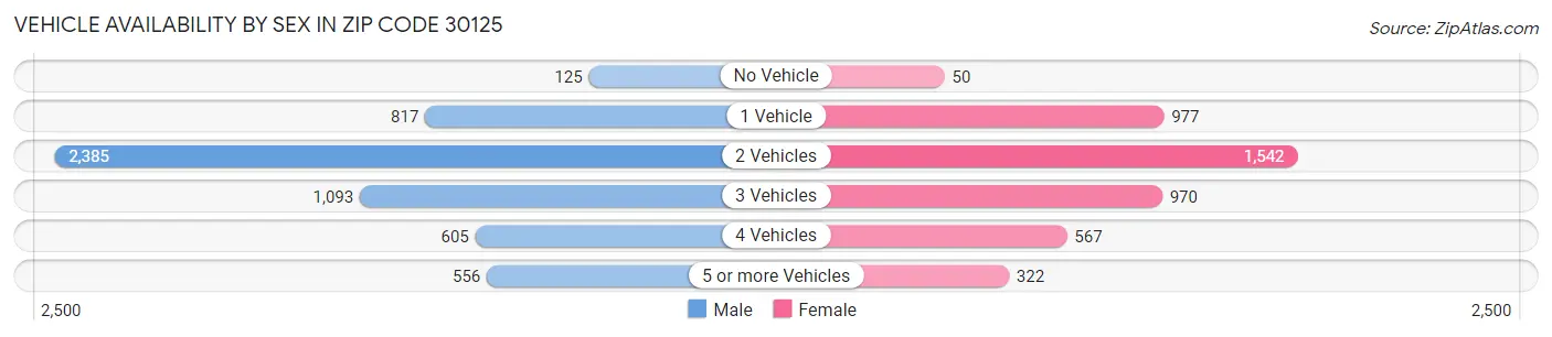 Vehicle Availability by Sex in Zip Code 30125