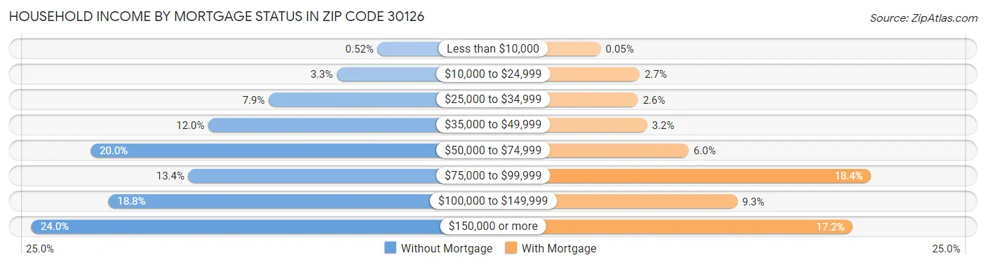 Household Income by Mortgage Status in Zip Code 30126