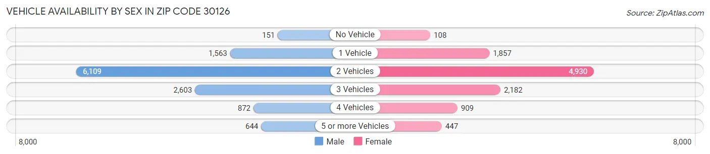 Vehicle Availability by Sex in Zip Code 30126