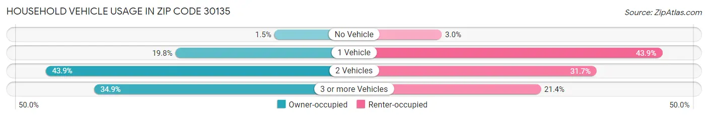 Household Vehicle Usage in Zip Code 30135