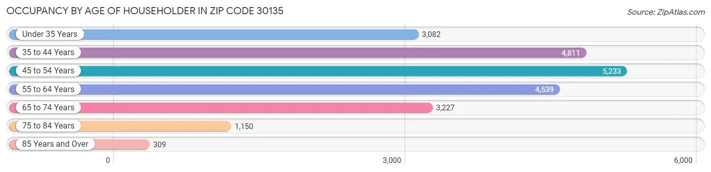 Occupancy by Age of Householder in Zip Code 30135