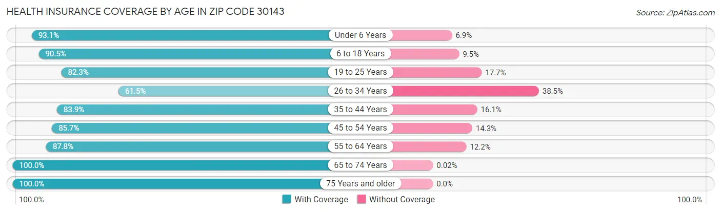 Health Insurance Coverage by Age in Zip Code 30143