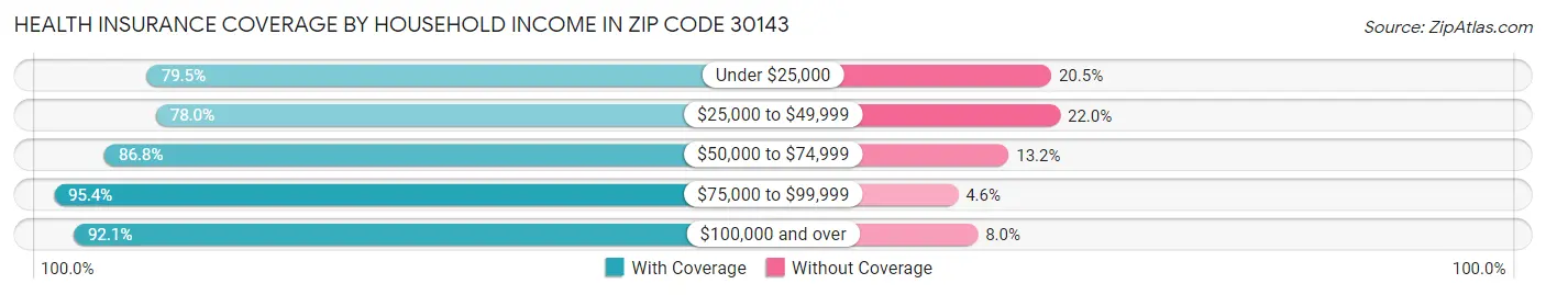 Health Insurance Coverage by Household Income in Zip Code 30143