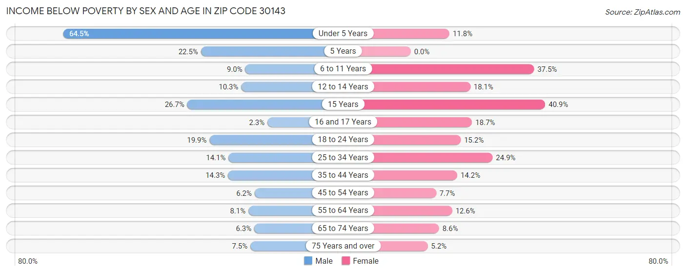 Income Below Poverty by Sex and Age in Zip Code 30143