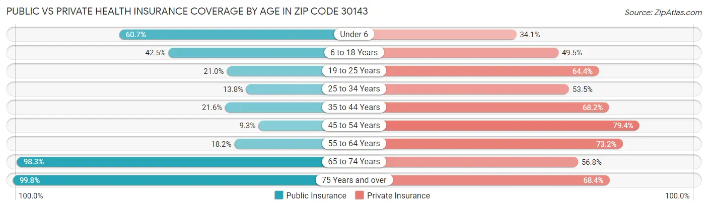 Public vs Private Health Insurance Coverage by Age in Zip Code 30143