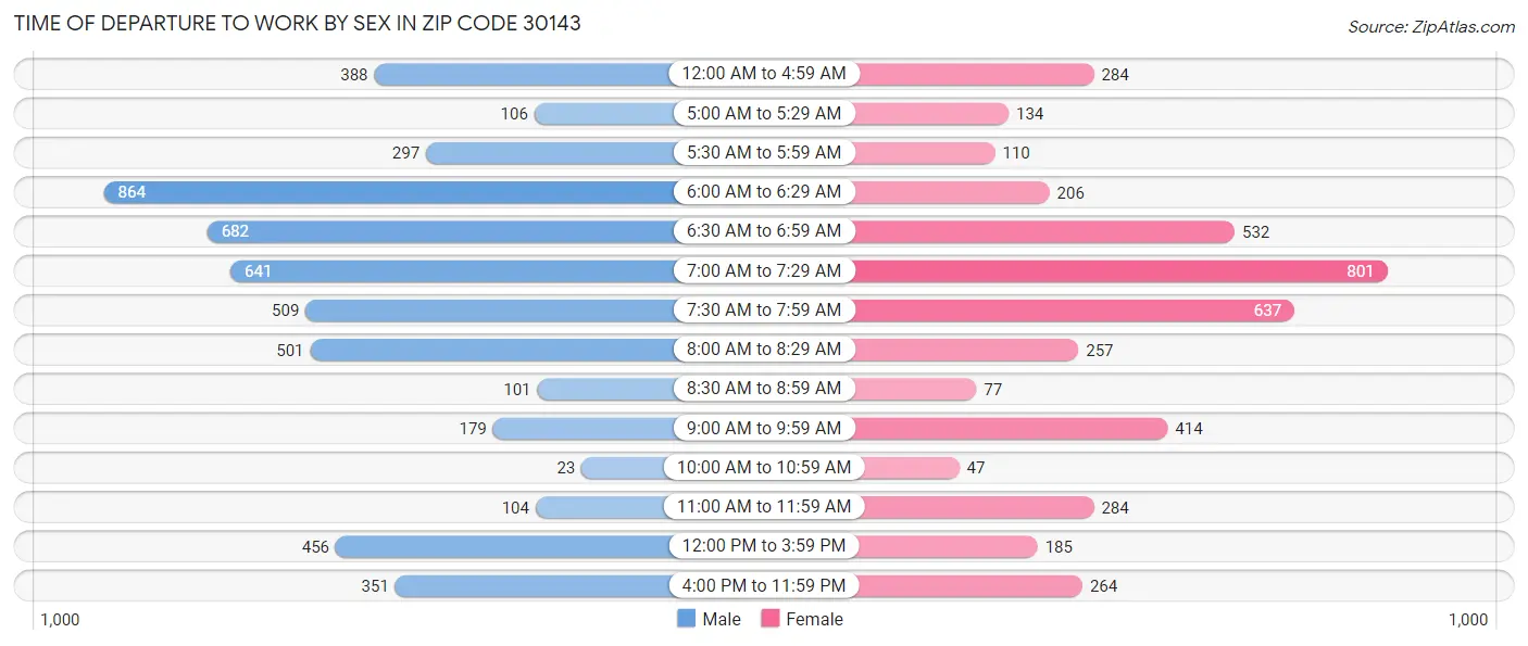 Time of Departure to Work by Sex in Zip Code 30143