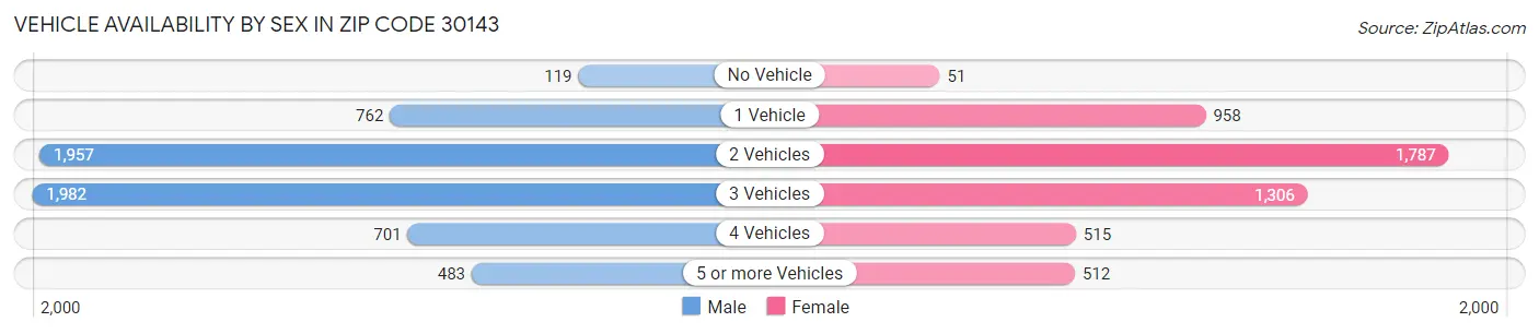 Vehicle Availability by Sex in Zip Code 30143