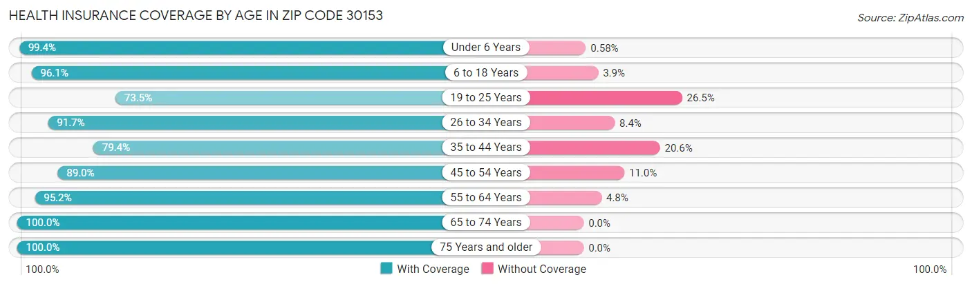 Health Insurance Coverage by Age in Zip Code 30153