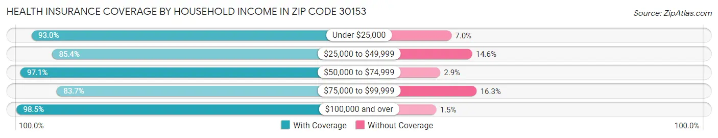 Health Insurance Coverage by Household Income in Zip Code 30153