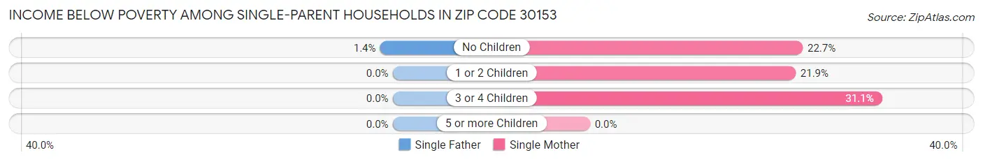 Income Below Poverty Among Single-Parent Households in Zip Code 30153