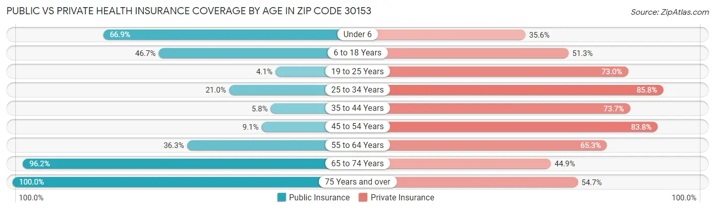Public vs Private Health Insurance Coverage by Age in Zip Code 30153