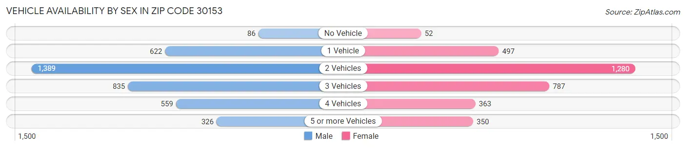 Vehicle Availability by Sex in Zip Code 30153