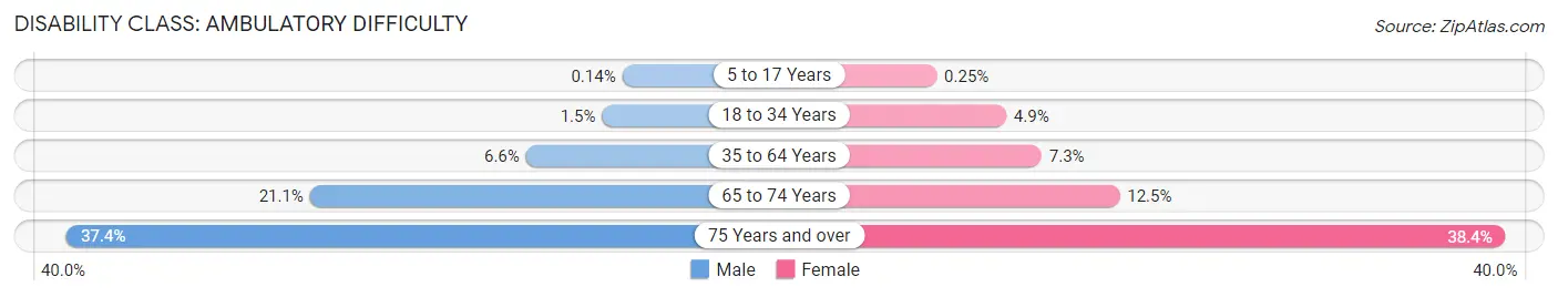 Disability in Zip Code 30157: <span>Ambulatory Difficulty</span>