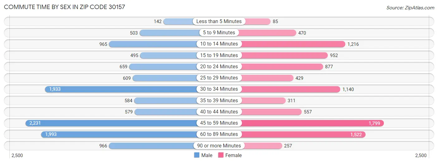 Commute Time by Sex in Zip Code 30157