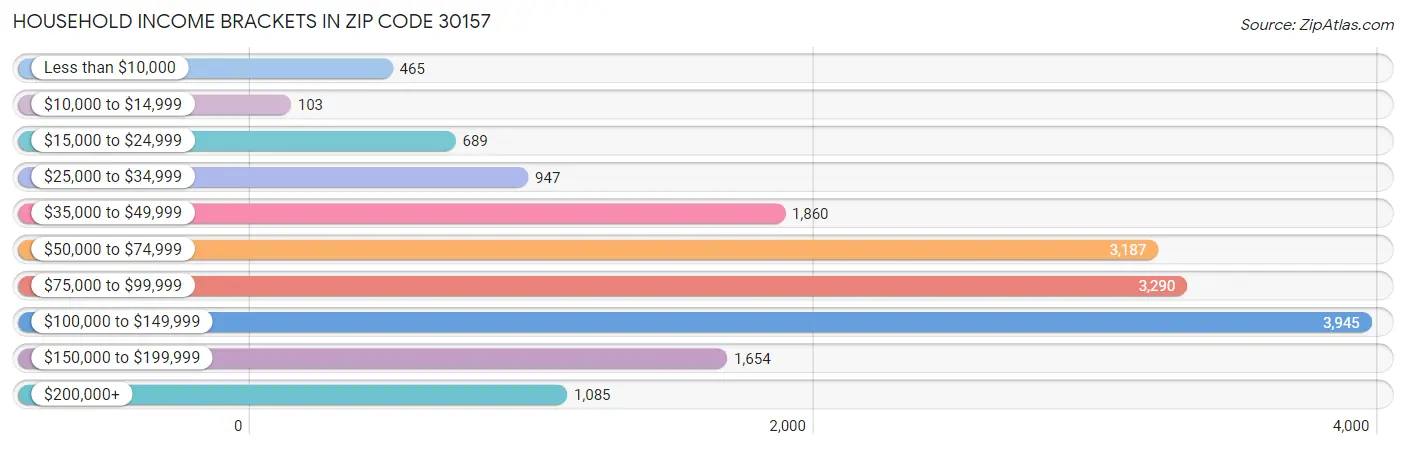 Household Income Brackets in Zip Code 30157