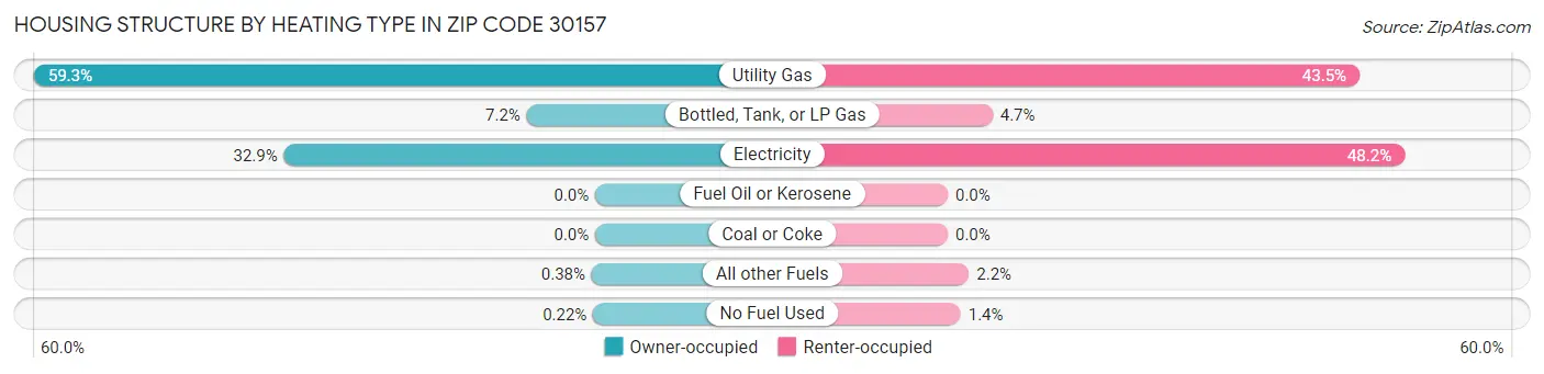 Housing Structure by Heating Type in Zip Code 30157