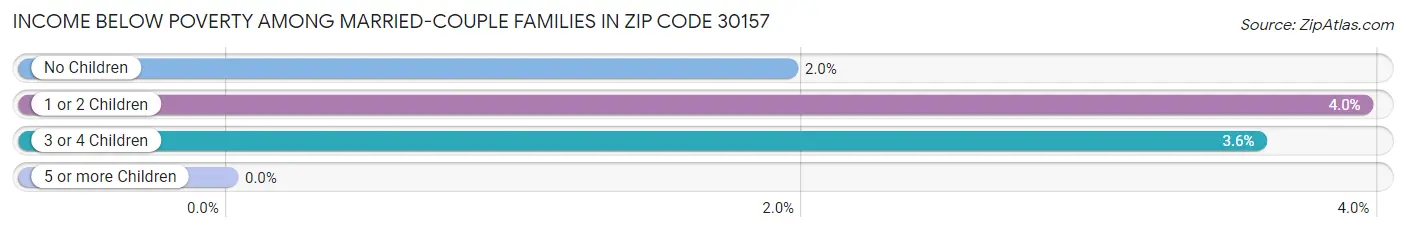 Income Below Poverty Among Married-Couple Families in Zip Code 30157