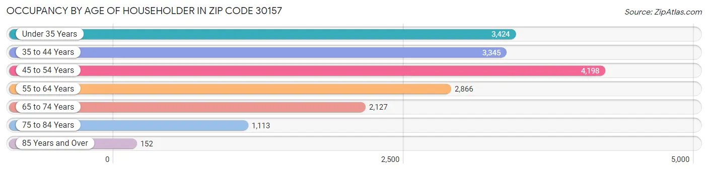 Occupancy by Age of Householder in Zip Code 30157
