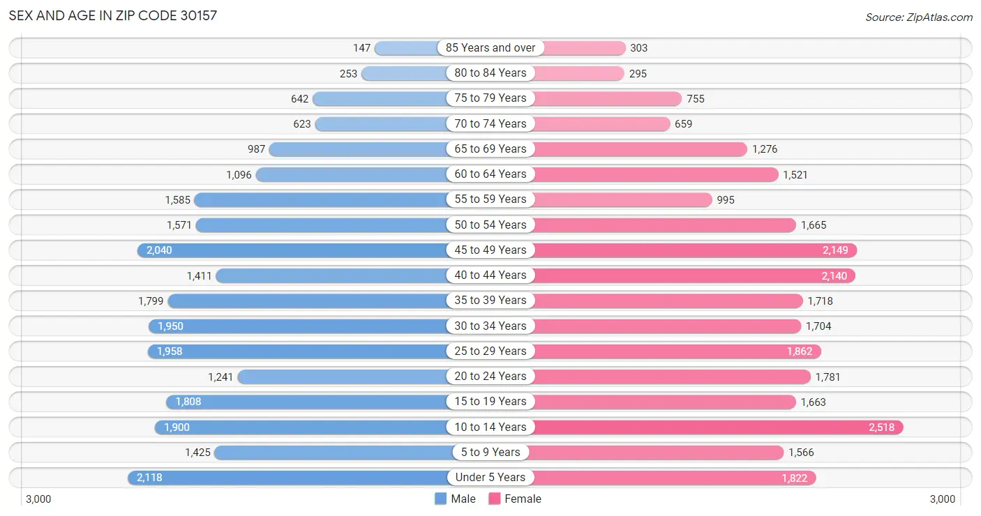 Sex and Age in Zip Code 30157