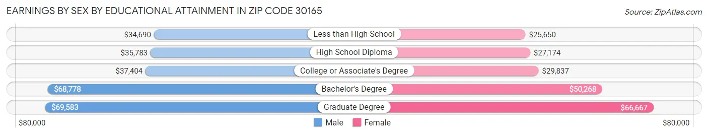 Earnings by Sex by Educational Attainment in Zip Code 30165