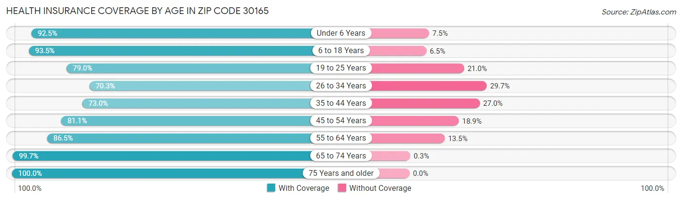 Health Insurance Coverage by Age in Zip Code 30165