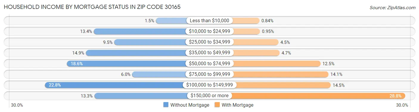 Household Income by Mortgage Status in Zip Code 30165