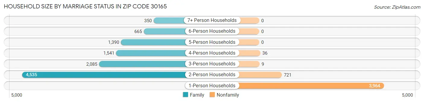 Household Size by Marriage Status in Zip Code 30165