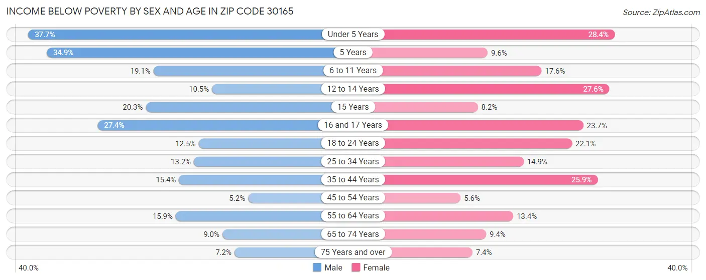 Income Below Poverty by Sex and Age in Zip Code 30165