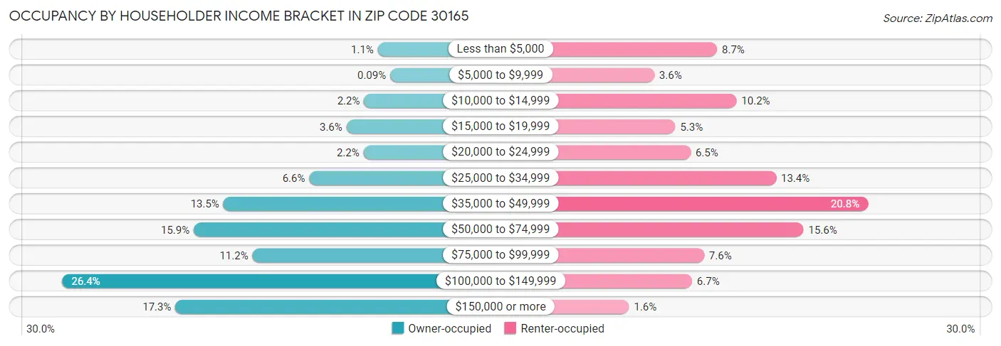 Occupancy by Householder Income Bracket in Zip Code 30165