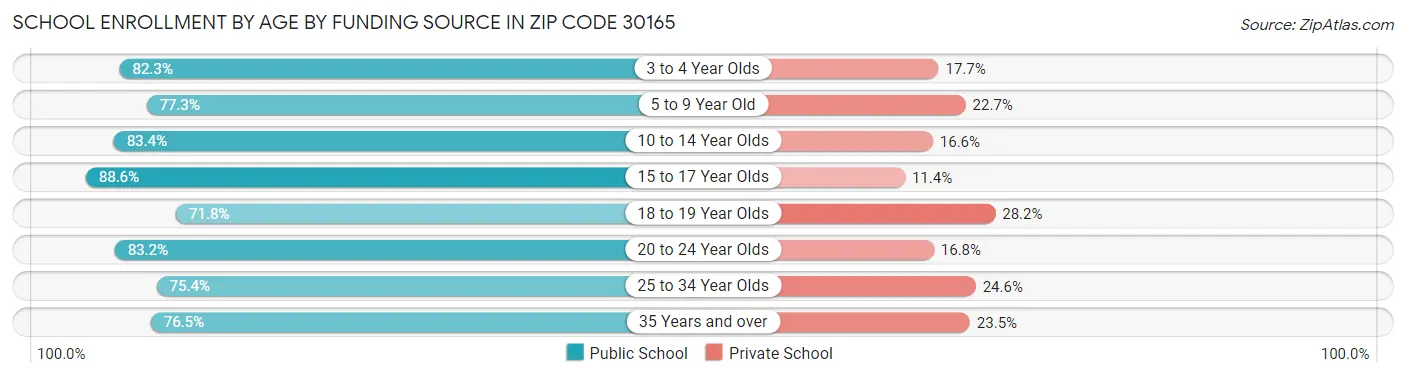 School Enrollment by Age by Funding Source in Zip Code 30165