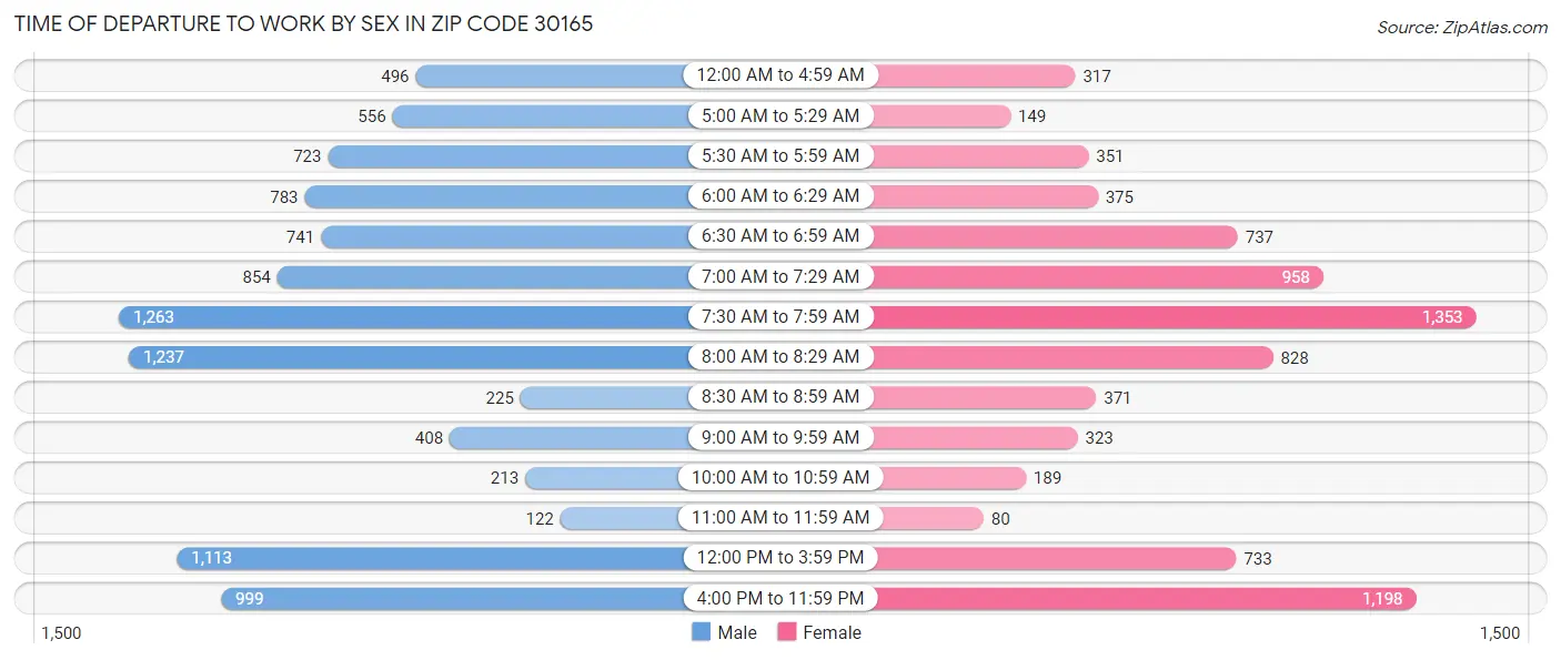 Time of Departure to Work by Sex in Zip Code 30165