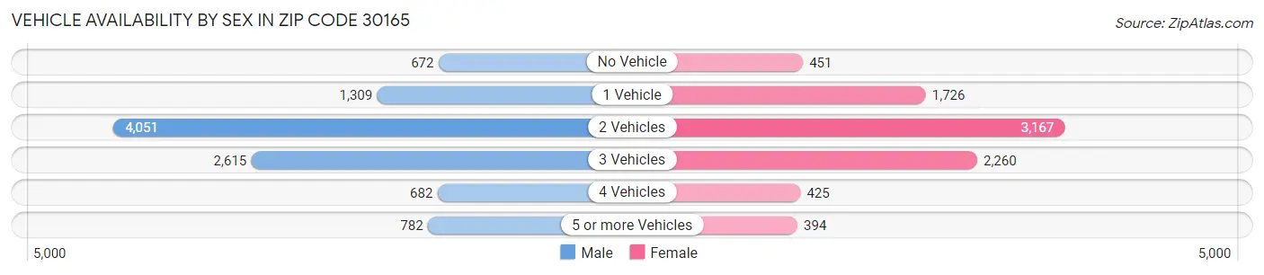 Vehicle Availability by Sex in Zip Code 30165
