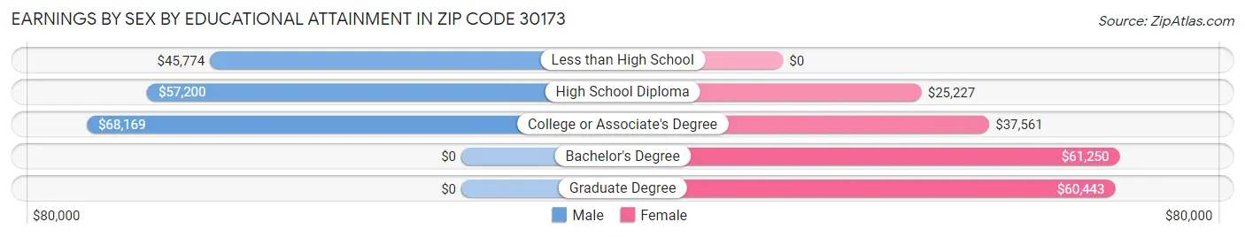 Earnings by Sex by Educational Attainment in Zip Code 30173