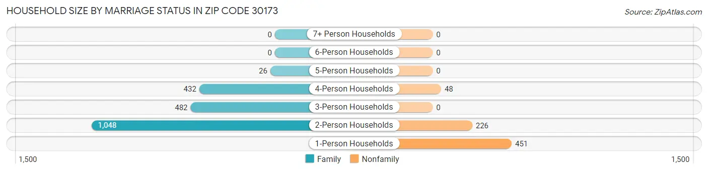Household Size by Marriage Status in Zip Code 30173