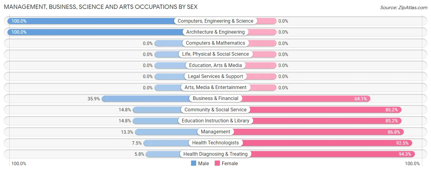 Management, Business, Science and Arts Occupations by Sex in Zip Code 30173